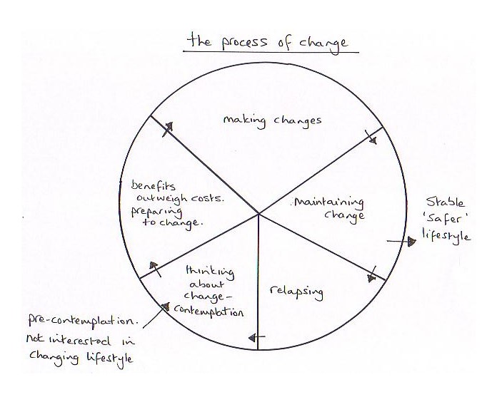 Process of Change